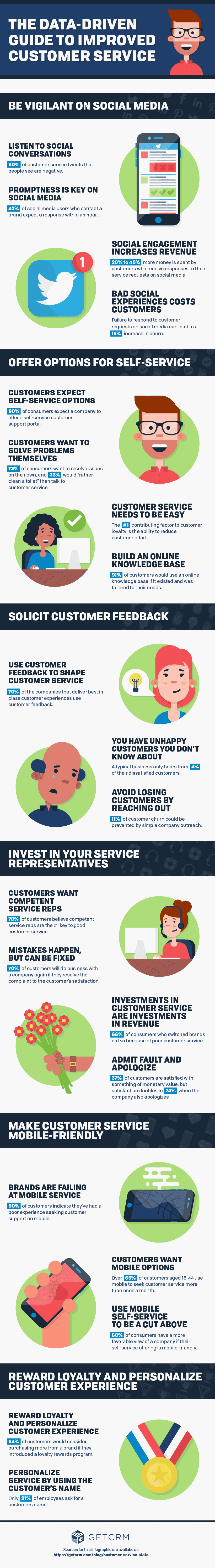 Data driven Guide to Customer Service